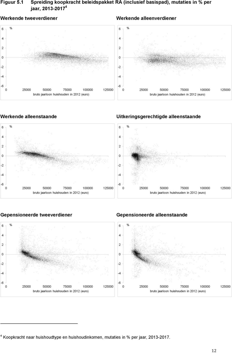 2013-2017 4 Werkende tweeverdiener Werkende alleenverdiener Werkende alleenstaande