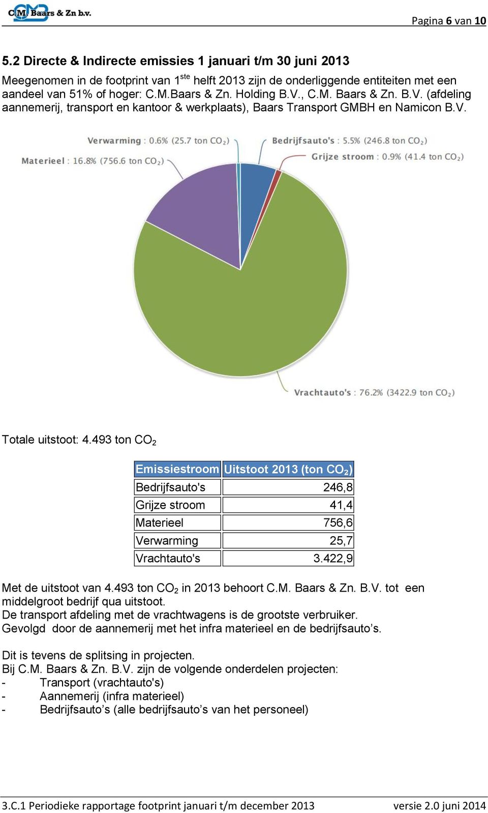 493 ton CO 2 Emissiestroom Uitstoot 2013 (ton CO₂) Bedrijfsauto's 246,8 Grijze stroom 41,4 Materieel 756,6 Verwarming 25,7 Vrachtauto's 3.422,9 Met de uitstoot van 4.493 ton CO 2 in 2013 behoort C.M. Baars & Zn.