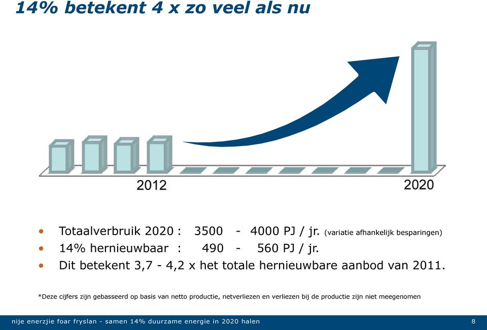 Dit betekent 3,7-4,2 x het totale hernieuwbare aanbod van 2011.