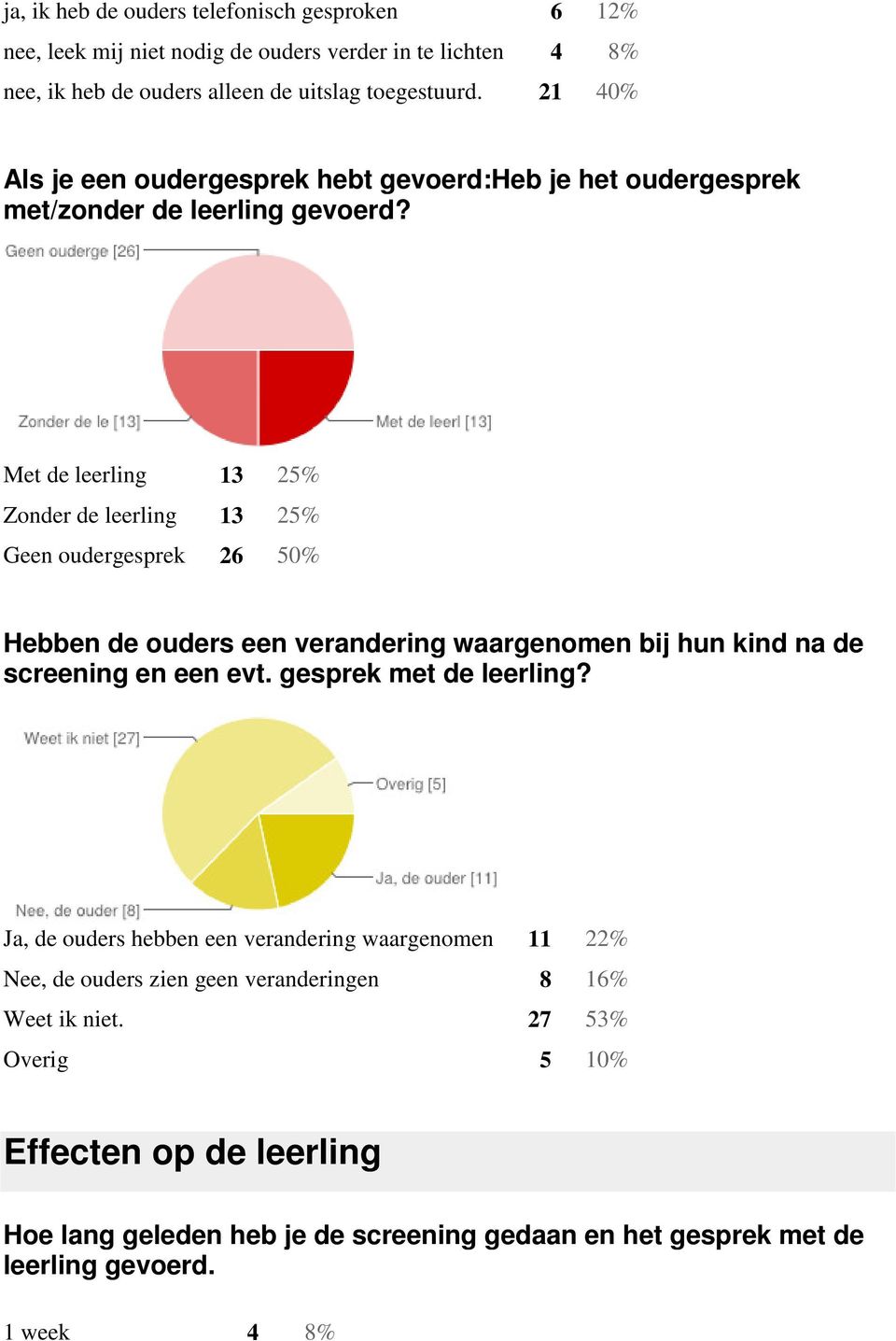 Met de leerling 13 25 Zonder de leerling 13 25 Geen oudergesprek 26 50 Hebben de ouders een verandering waargenomen bij hun kind na de screening en een evt.