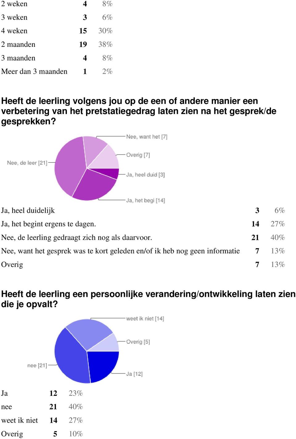 14 27 Nee, de leerling gedraagt zich nog als daarvoor.