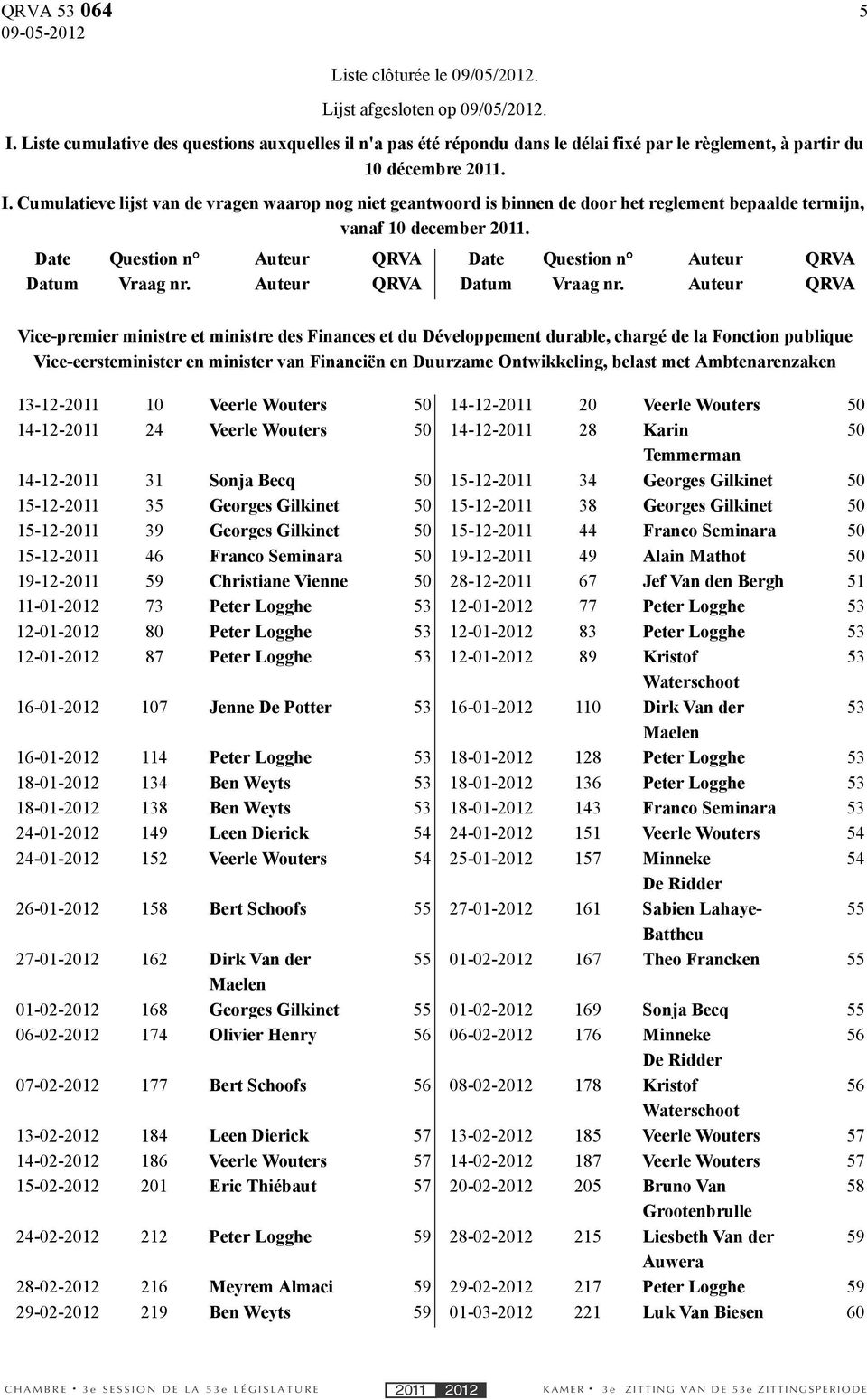 Cumulatieve lijst van de vragen waarop nog niet geantwoord is binnen de door het reglement bepaalde termijn, vanaf 10 december 2011. Date Datum Question n Vraag nr.
