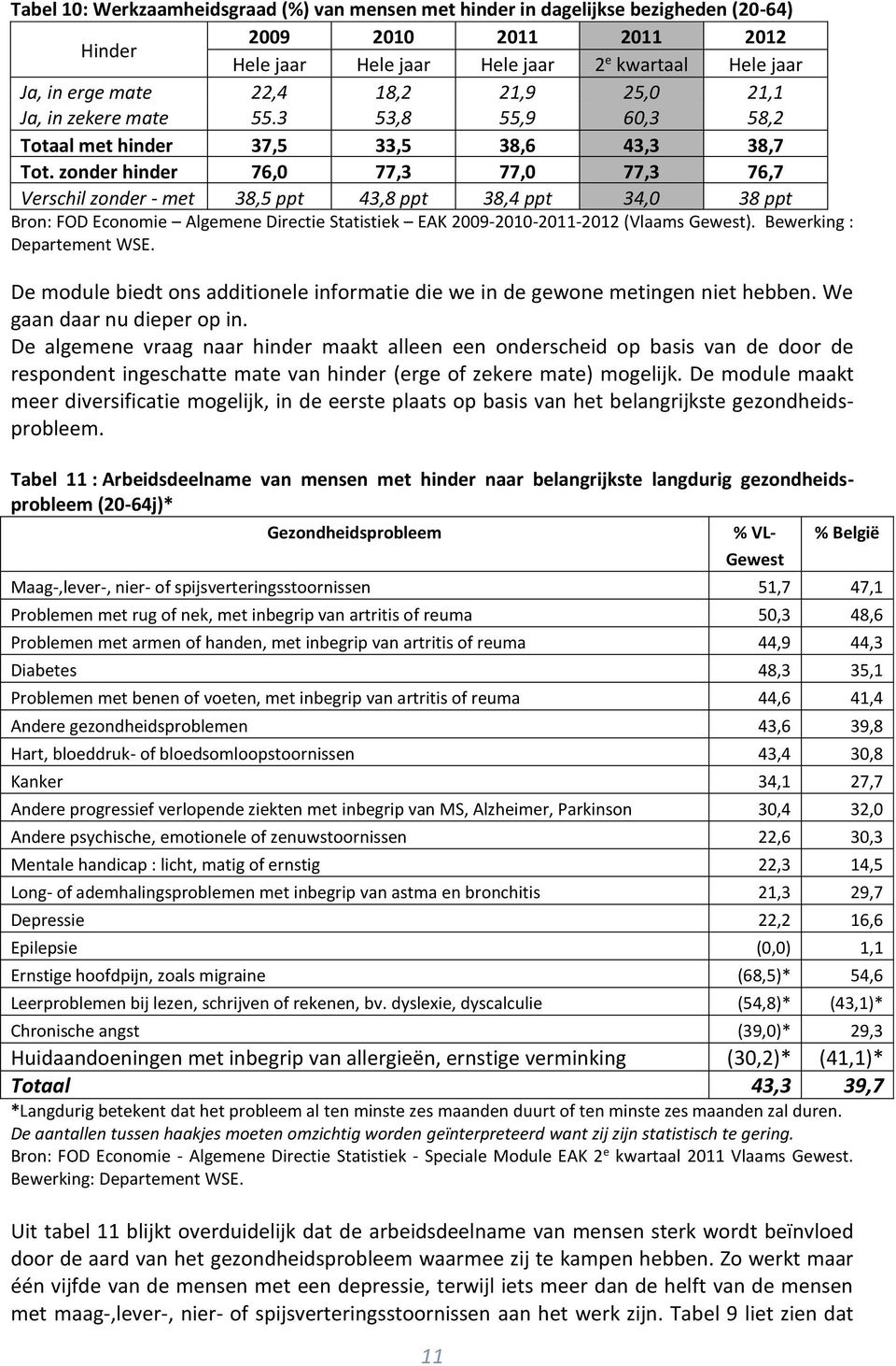 zonder hinder 76,0 77,3 77,0 77,3 76,7 Verschil zonder - met 38,5 ppt 43,8 ppt 38,4 ppt 34,0 38 ppt Bron: FOD Economie Algemene Directie Statistiek EAK 2009-2010-2011-2012 (Vlaams Gewest).