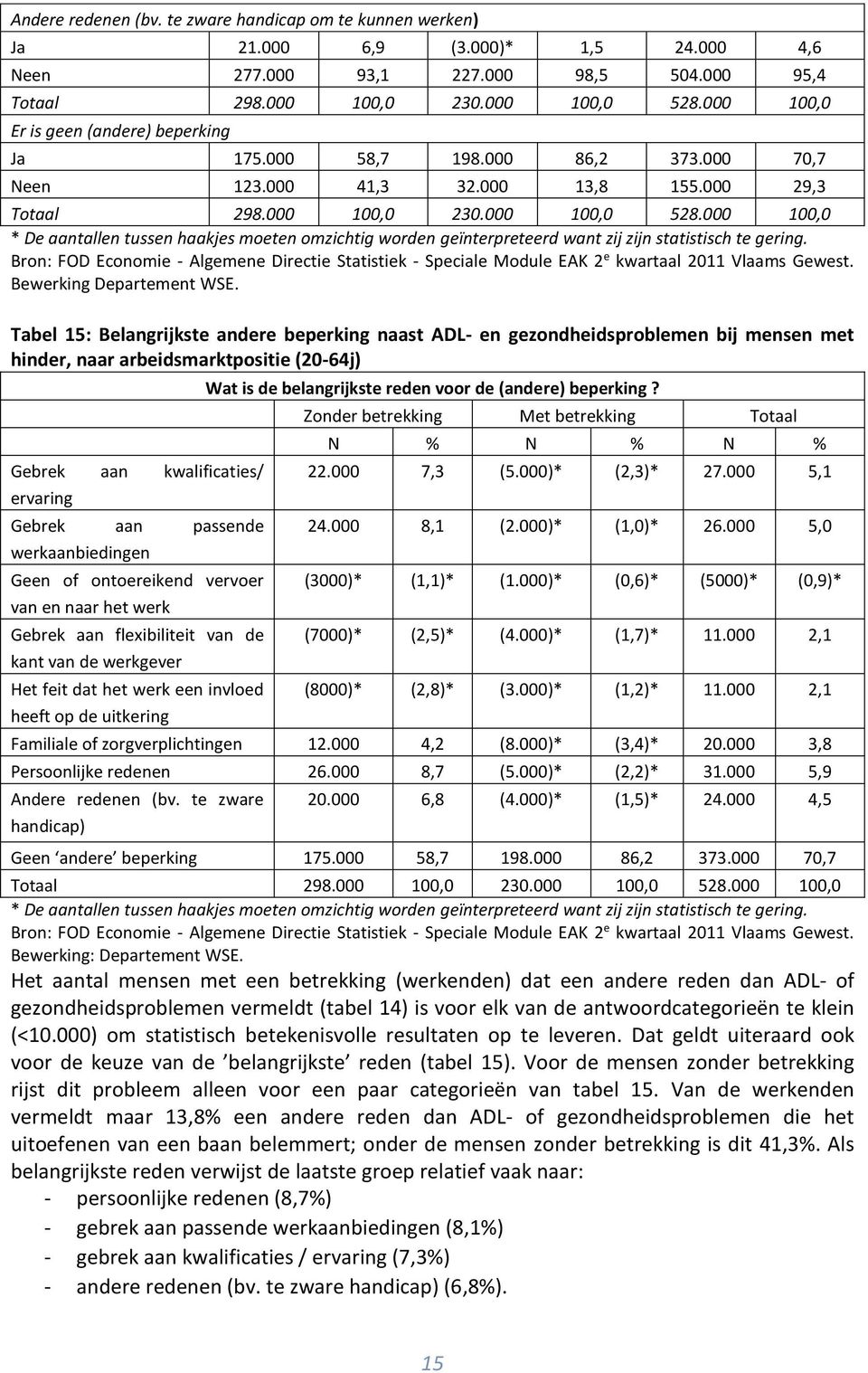 000 100,0 * De aantallen tussen haakjes moeten omzichtig worden geïnterpreteerd want zij zijn statistisch te gering. Bewerking Departement WSE.