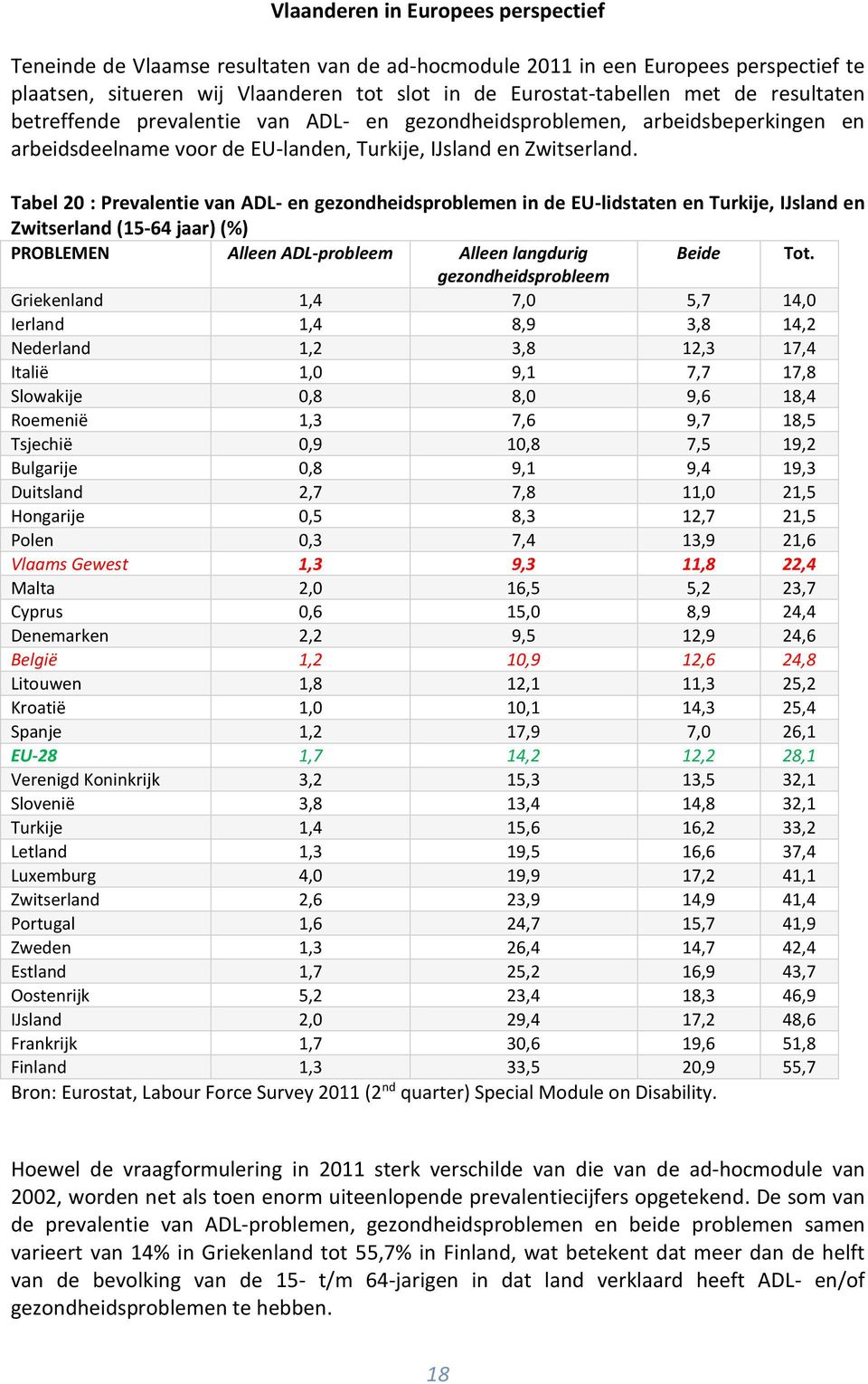 Tabel 20 : Prevalentie van ADL- en gezondheidsproblemen in de EU-lidstaten en Turkije, IJsland en Zwitserland (15-64 jaar) (%) PROBLEMEN Alleen ADL-probleem Alleen langdurig Beide Tot.