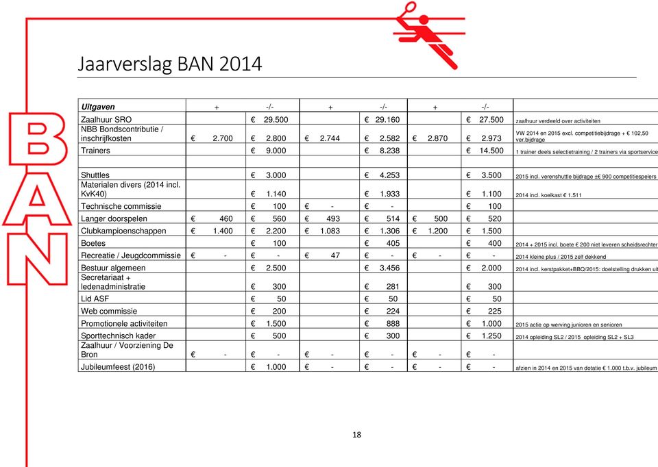 verenshuttle bijdrage ± 900 competitiespelers Materialen divers (2014 incl. KvK40) 1.140 1.933 1.100 2014 incl. koelkast 1.