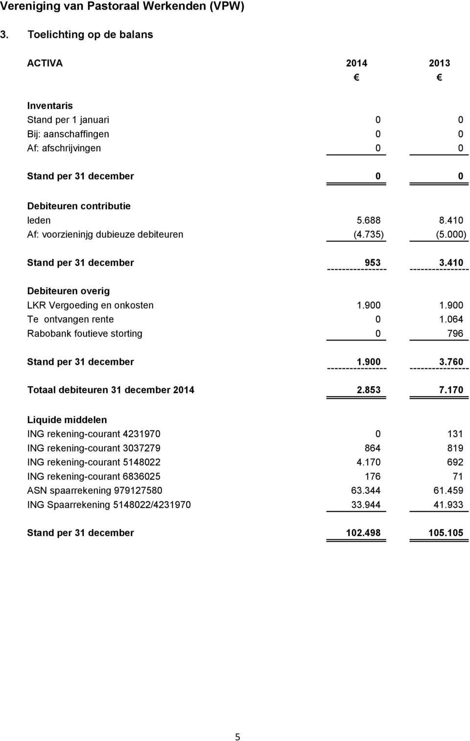 064 Rabobank foutieve storting 0 796 Stand per 31 december 1.900 3.760 Totaal debiteuren 31 december 2014 2.853 7.