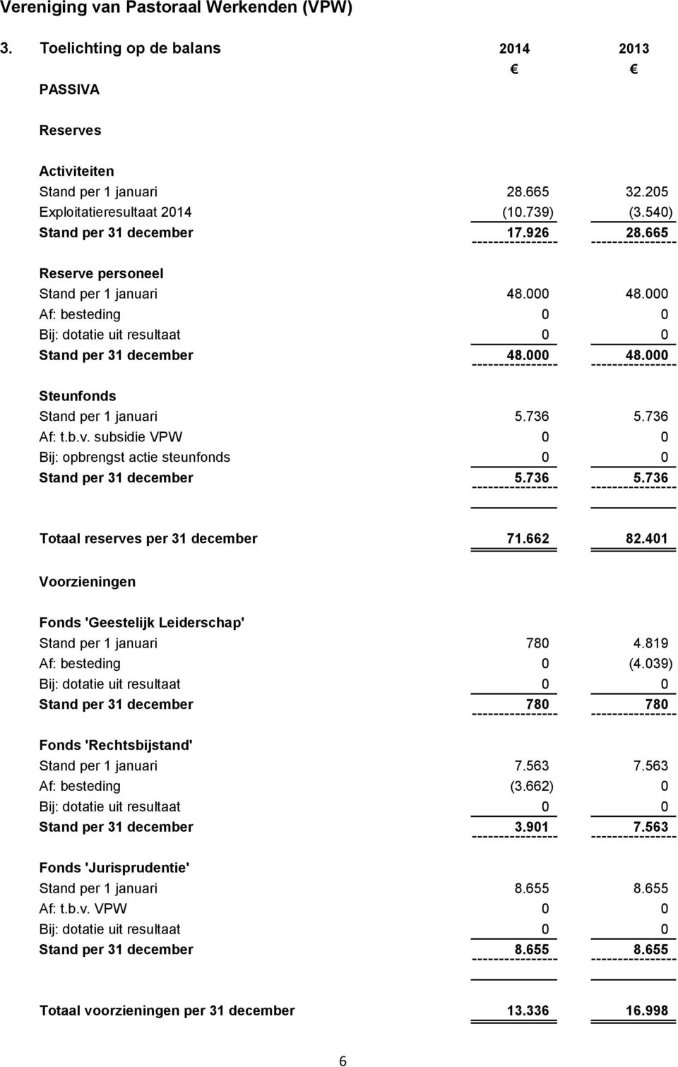 736 5.736 Totaal reserves per 31 december 71.662 82.401 Voorzieningen Fonds 'Geestelijk Leiderschap' Stand per 1 januari 780 4.819 Af: besteding 0 (4.