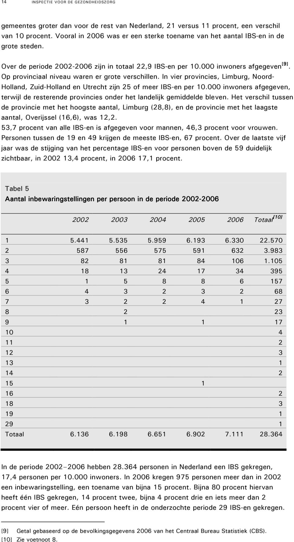 Op provinciaal niveau waren er grote verschillen. In vier provincies, Limburg, Noord- Holland, Zuid-Holland en Utrecht zijn 25 of meer IBS-en per 10.