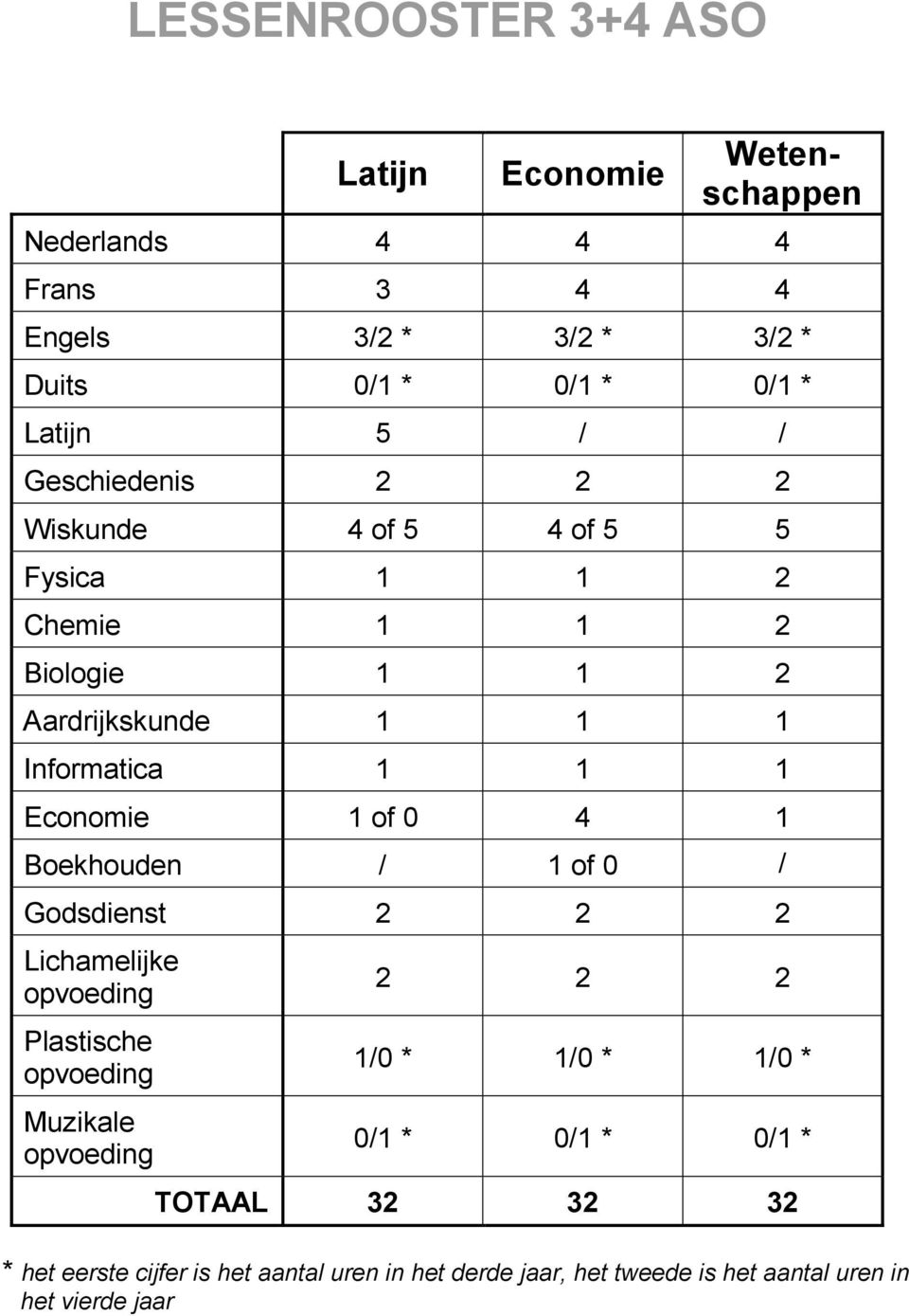 of 0 4 1 Boekhouden / 1 of 0 / Godsdienst 2 2 2 Lichamelijke opvoeding Plastische opvoeding Muzikale opvoeding 2 2 2 1/0 * 1/0 * 1/0 * 0/1