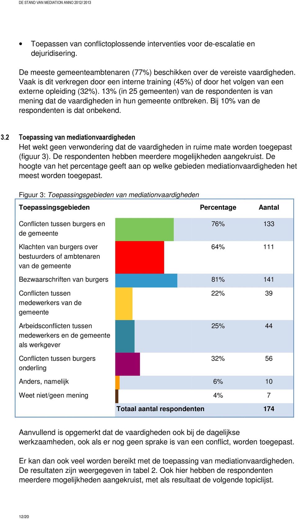 13% (in 25 gemeenten) van de respondenten is van mening dat de vaardigheden in hun gemeente ontbreken. Bij 10% van de respondenten is dat onbekend. 3.