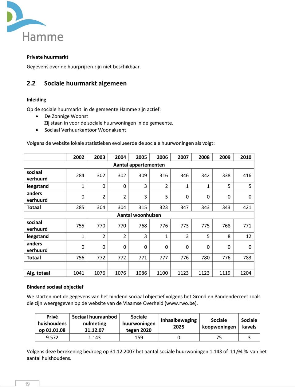 Sociaal Verhuurkantoor Woonaksent Volgens de website lokale statistieken evolueerde de sociale huurwoningen als volgt: 2002 2003 2004 2005 2006 2007 2008 2009 2010 Aantal appartementen sociaal