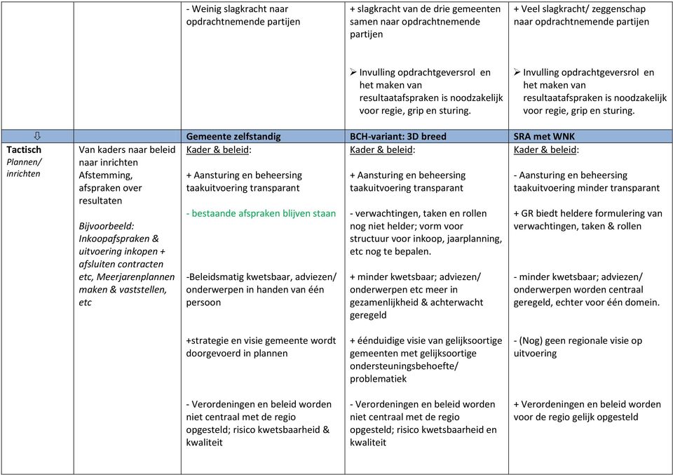 Invulling  Tactisch Plannen/ inrichten Gemeente zelfstandig BCH-variant: 3D breed SRA met WNK Van kaders naar beleid Kader & beleid: Kader & beleid: Kader & beleid: naar inrichten Afstemming, +