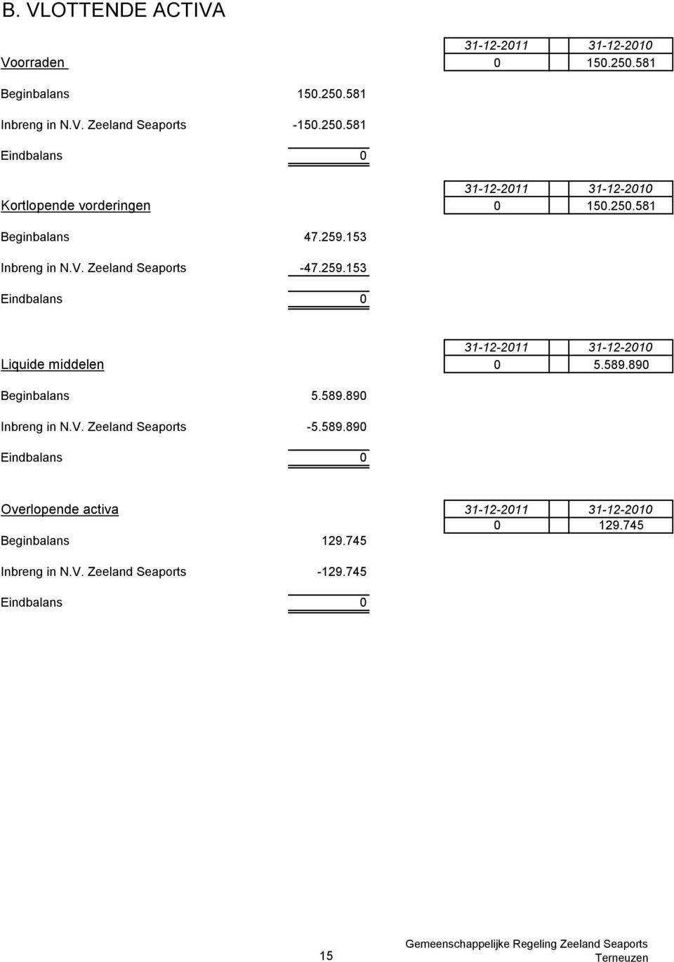 890 Beginbalans 5.589.890 Inbreng in N.V. Zeeland Seaports -5.589.890 Eindbalans 0 Overlopende activa 31-12-2011 31-12-2010 0 129.