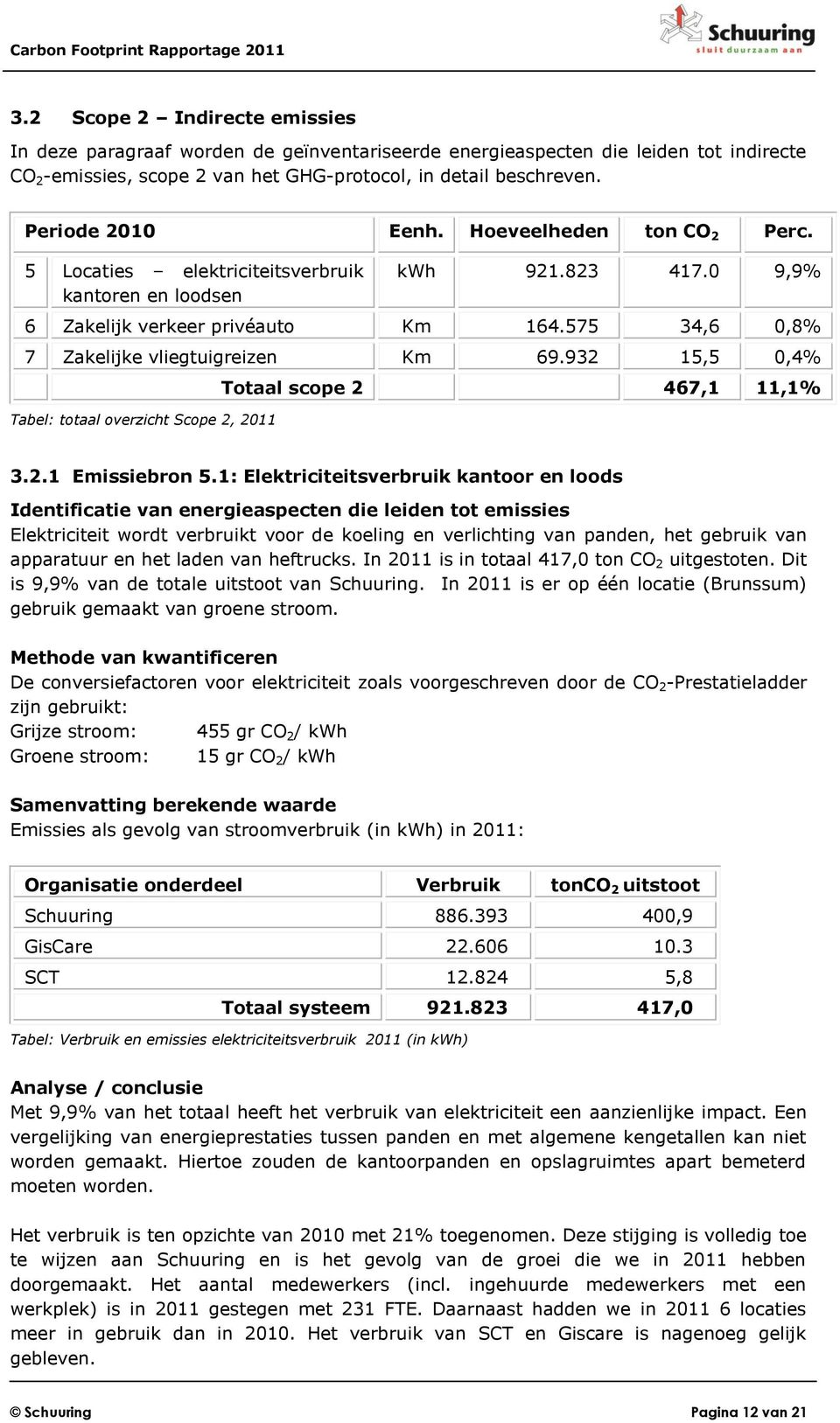 575 34,6 0,8% 7 Zakelijke vliegtuigreizen Km 69.932 15,5 0,4% Tabel: totaal overzicht Scope 2, 2011 Totaal scope 2 467,1 11,1% 3.2.1 Emissiebron 5.