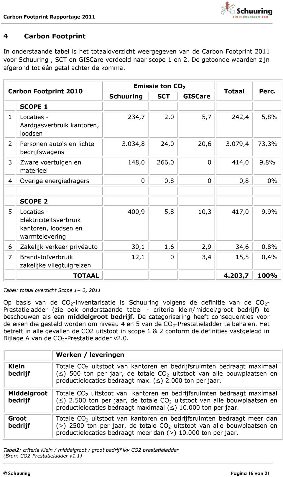 Carbon Footprint 2010 SCOPE 1 1 Locaties - Aardgasverbruik kantoren, loodsen 2 Personen auto's en lichte bedrijfswagens 3 Zware voertuigen en materieel Emissie ton CO 2 Schuuring SCT GISCare Totaal