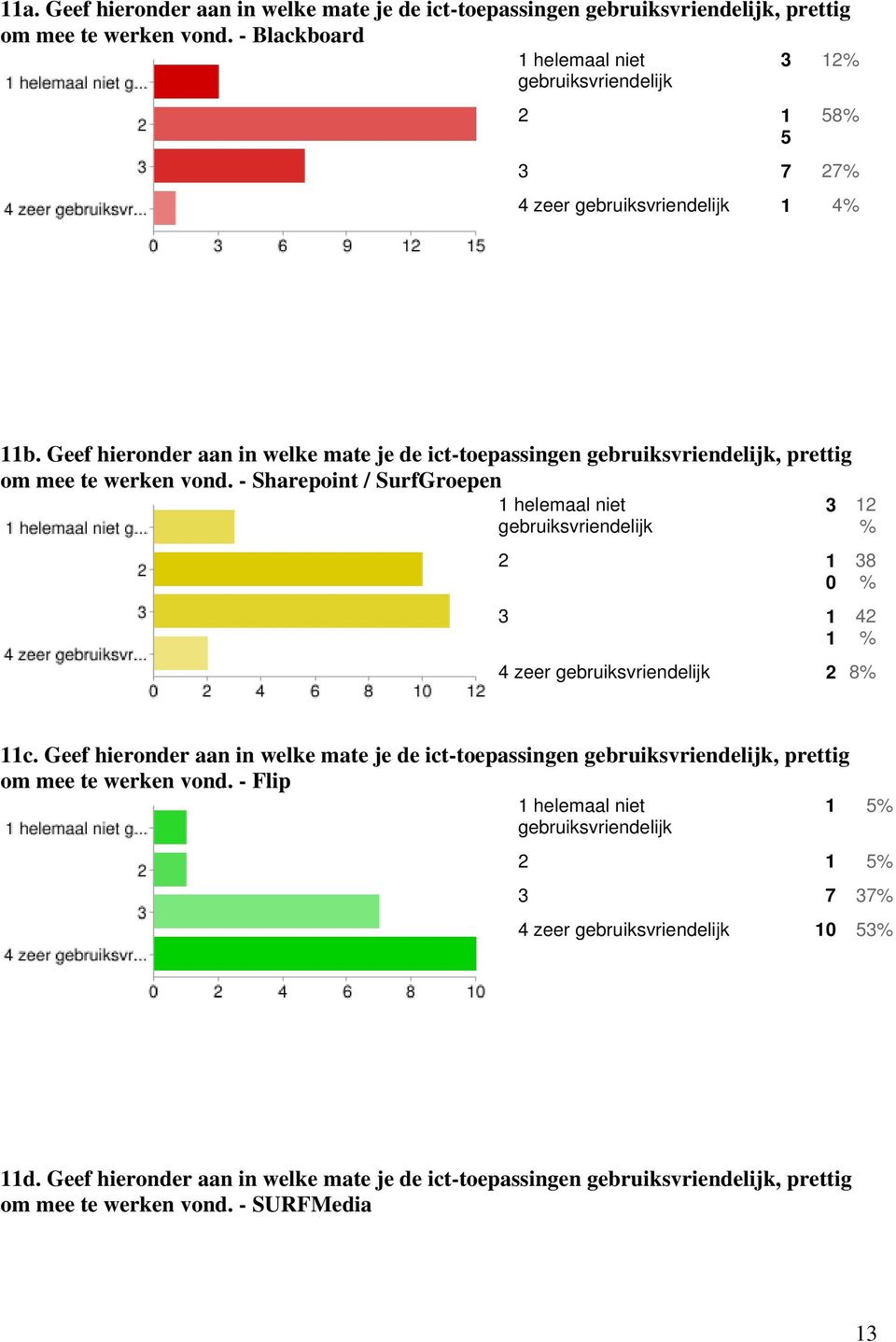 Geef hieronder aan in welke mate je de ict-toepassingen gebruiksvriendelijk, prettig om mee te werken vond.