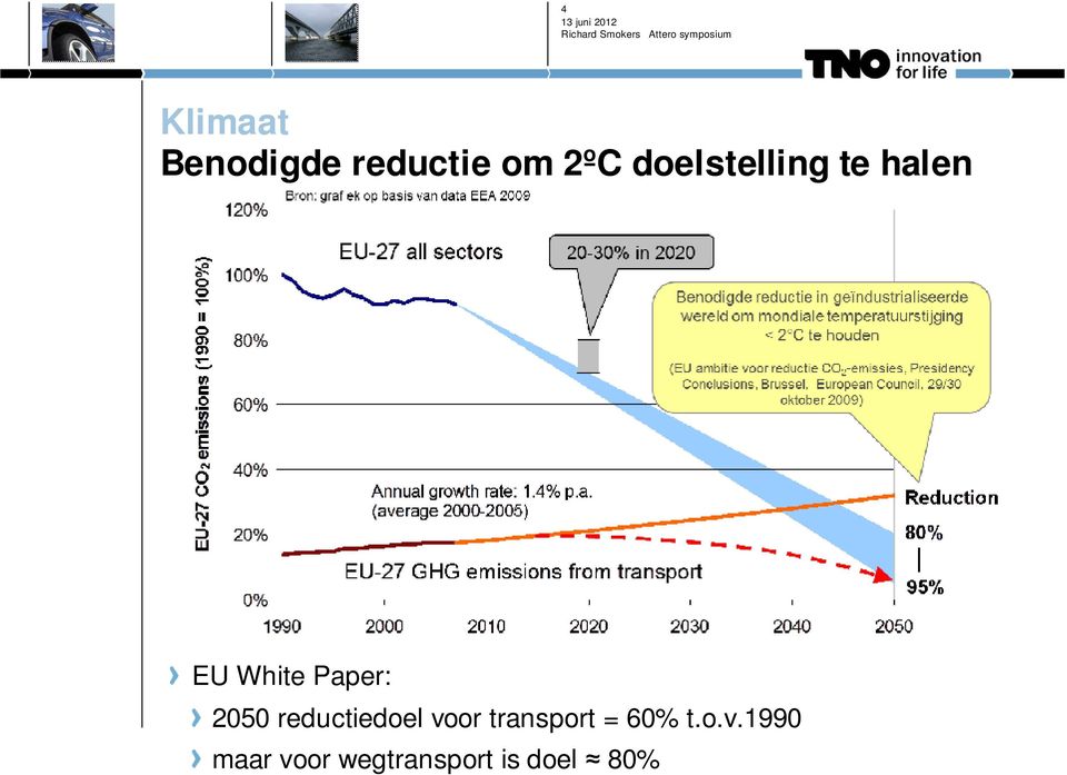 2050 reductiedoel voor transport = 60%
