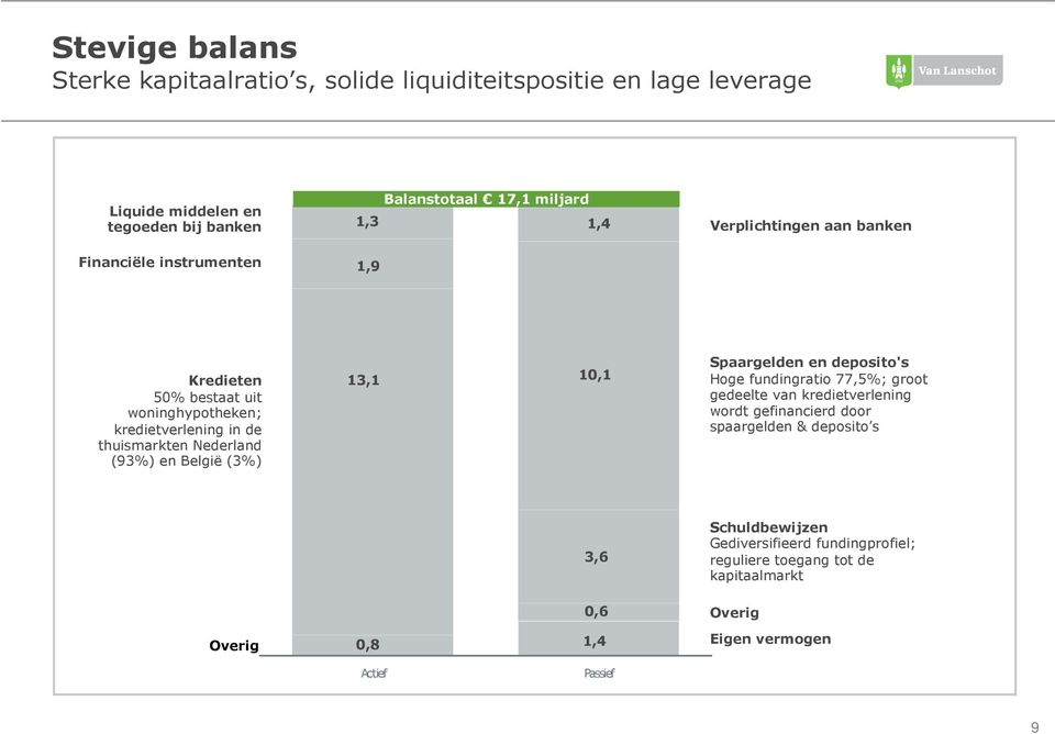 (93%) en België (3%) 13,1 10,1 Spaargelden en deposito's Hoge fundingratio 77,5%; groot gedeelte van kredietverlening wordt gefinancierd door spaargelden