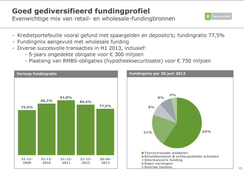 Plaatsing van RMBS-obligaties (hypotheeksecuritisatie) voor 750 miljoen Verloop fundingratio Fundingmix per 30 juni 2013 75,4% 86,2% 91,8% 84,4% 77,5% 8% 8% 4% 21% 59%