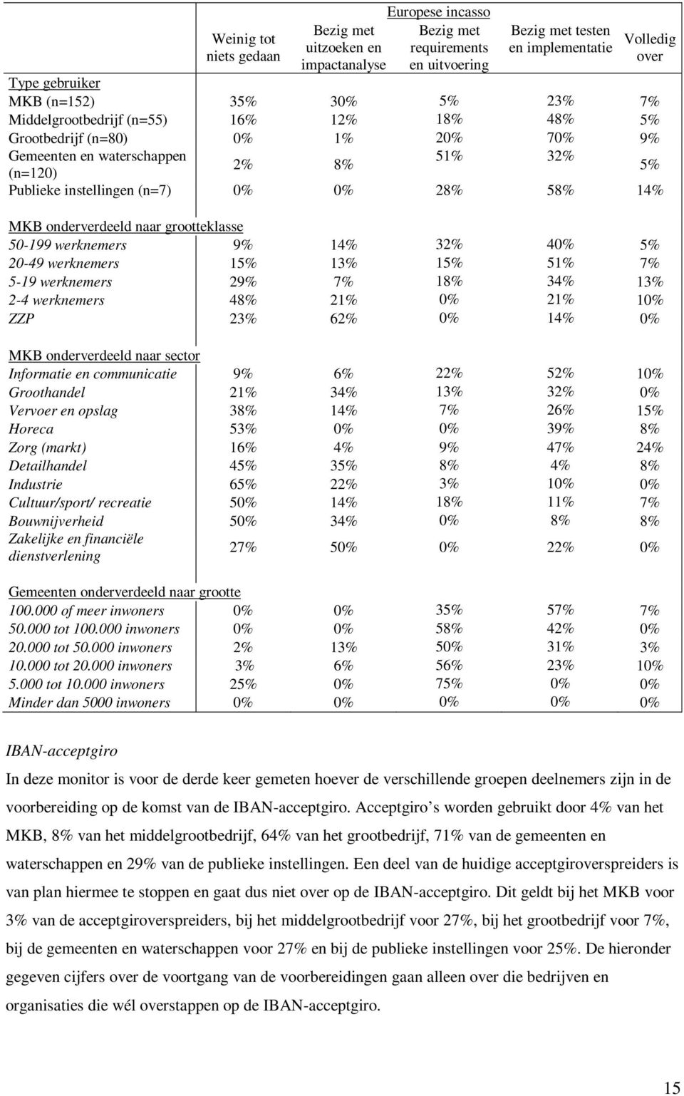 onderverdeeld naar grootteklasse 50-199 werknemers 9% 14% 32% 40% 5% 20-49 werknemers 15% 13% 15% 51% 7% 5-19 werknemers 29% 7% 18% 34% 13% 2-4 werknemers 48% 21% 0% 21% 10% ZZP 23% 62% 0% 14% 0% MKB