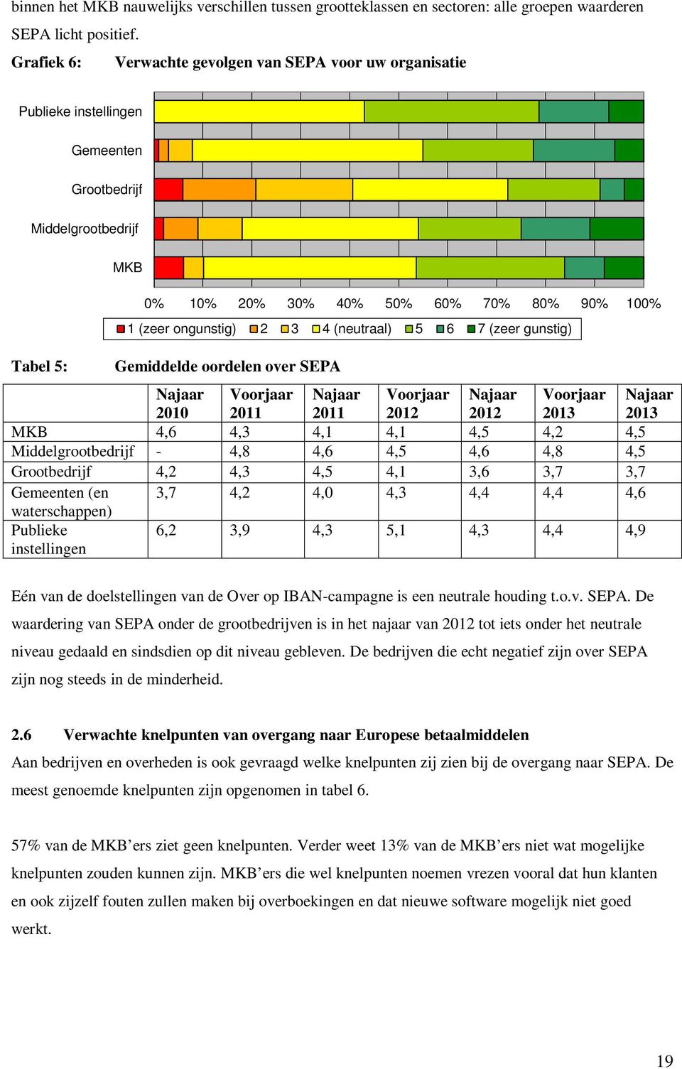 2 3 4 (neutraal) 5 6 7 (zeer gunstig) Gemiddelde oordelen over SEPA Najaar 2010 Voorjaar 2011 Najaar 2011 Voorjaar 2012 Najaar 2012 Voorjaar 2013 Najaar 2013 MKB 4,6 4,3 4,1 4,1 4,5 4,2 4,5