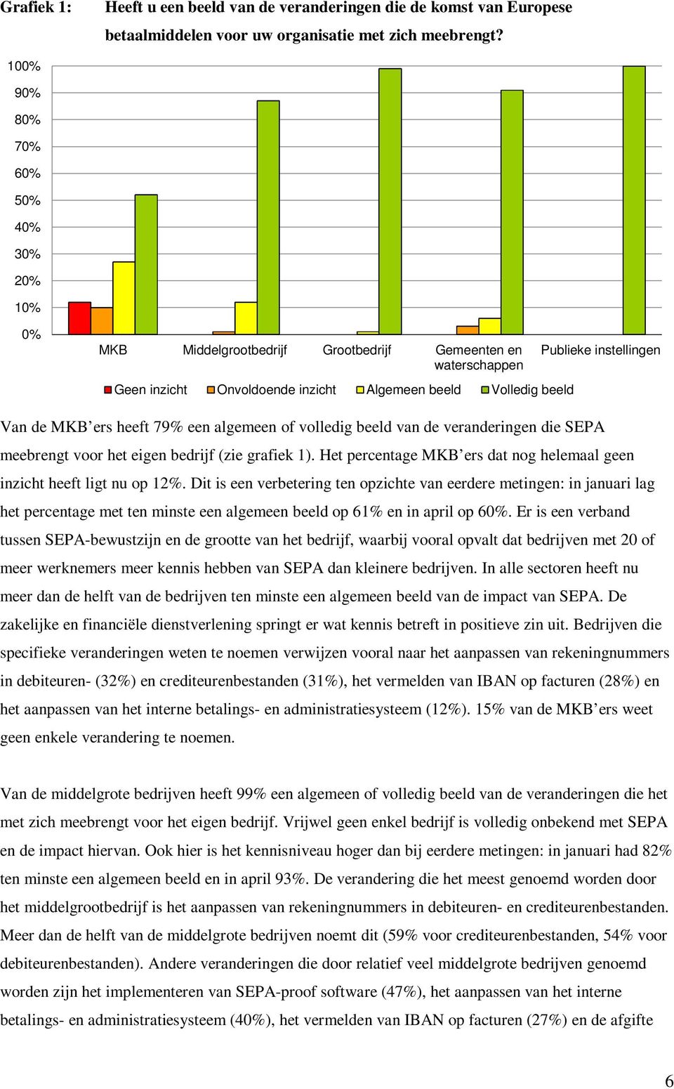 MKB ers heeft 79% een algemeen of volledig beeld van de veranderingen die SEPA meebrengt voor het eigen bedrijf (zie grafiek 1).