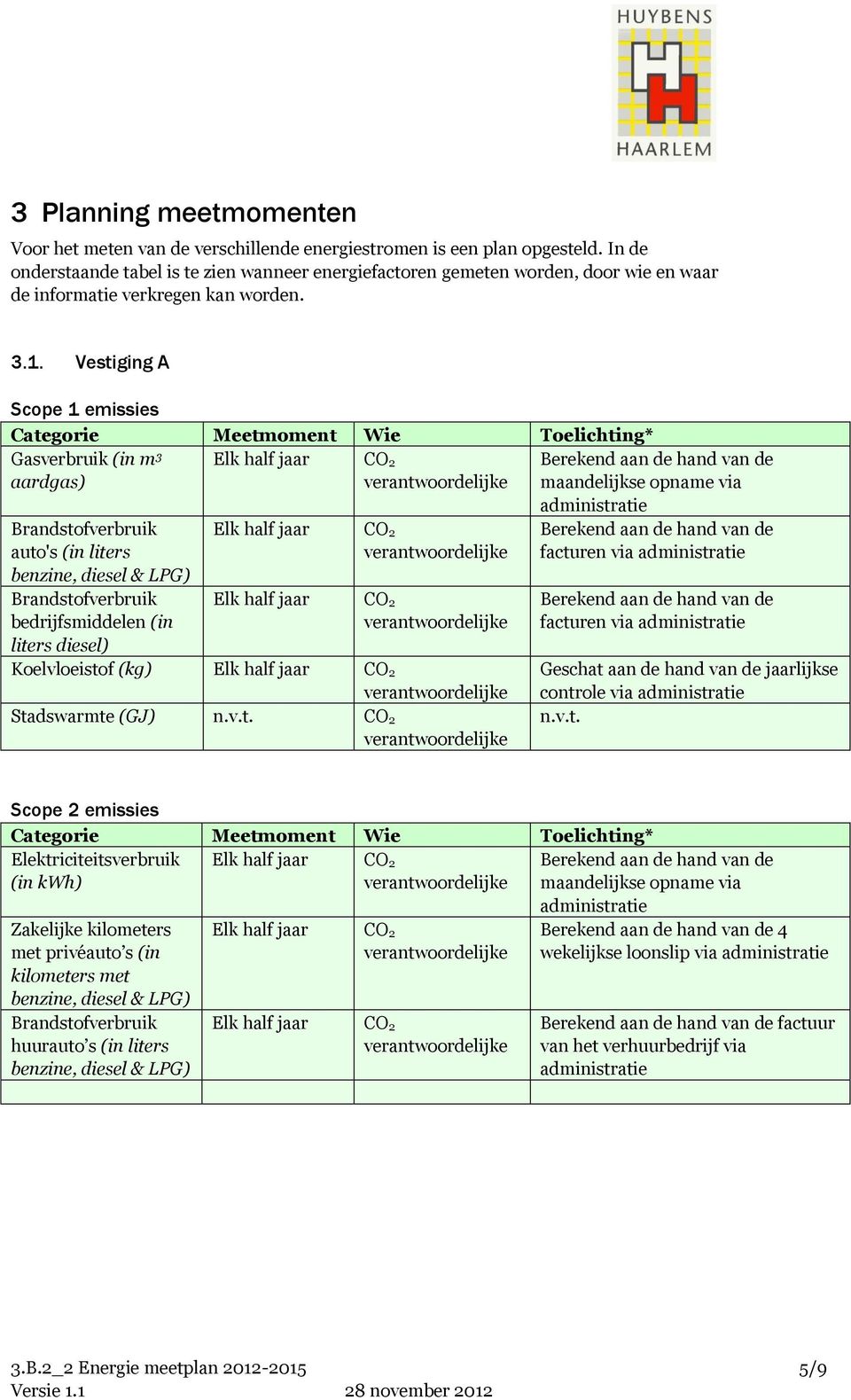 Vestiging A Scope 1 emissies Categorie Meetmoment Wie Toelichting* Gasverbruik (in m 3 aardgas) Berekend aan de hand van de maandelijkse opname via administratie auto's (in liters bedrijfsmiddelen