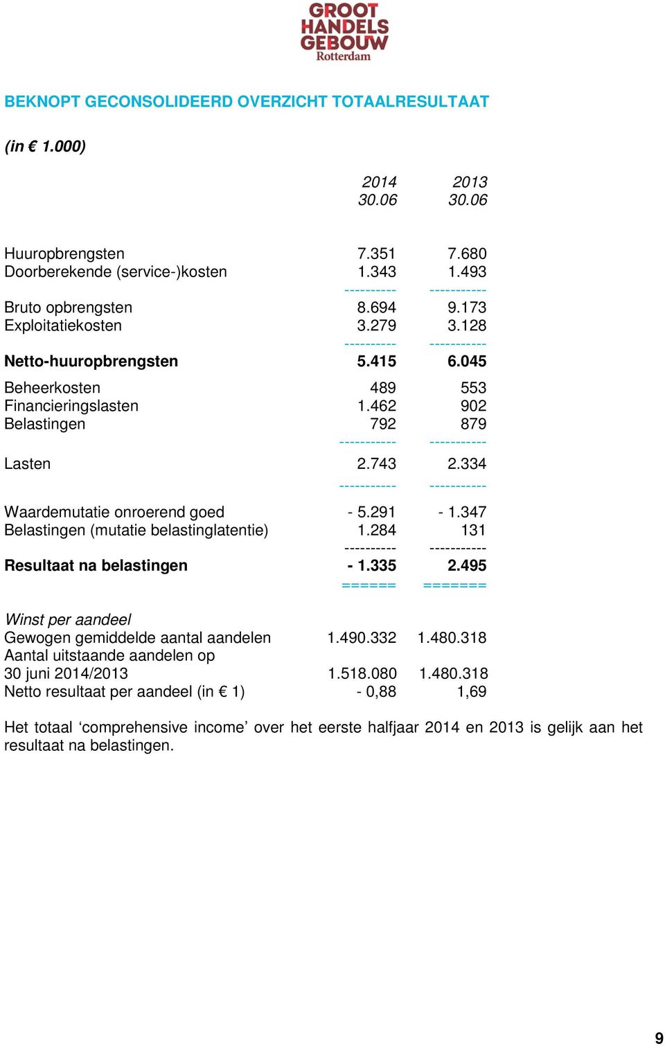 462 902 Belastingen 792 879 ----------- ----------- Lasten 2.743 2.334 ----------- ----------- Waardemutatie onroerend goed - 5.291-1.347 Belastingen (mutatie belastinglatentie) 1.