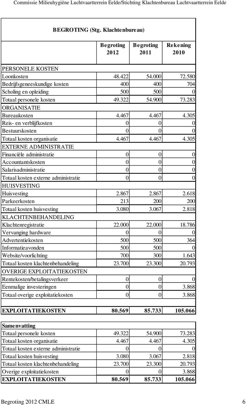 867 2.867 2.618 Parkeerkosten 213 200 200 Totaal kosten huisvesting 3.080 3.067 2.818 Klachtenregistratie 22.000 22.000 18.