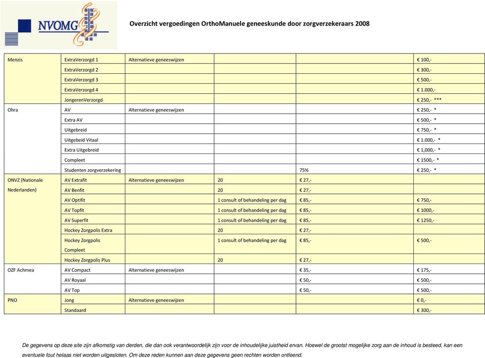 000,- * Extra Uitgebreid 1,000,- * Compleet 1500,- * Studenten zorgverzekering 75% 250,- * ONVZ (Nationale AV Extrafit Alternatieve geneeswijzen 20 27,- Nederlanden) AV Benfit 20 27,- AV Optifit 1