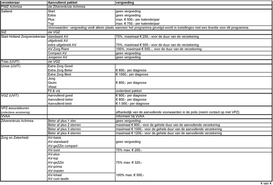 standaard AV 75%, maximaal 250,- voor de duur van de verzekering uitgebreid AV extra uitgebreid AV 75%, maximaal 500,- voor de duur van de verzekering AV Zorg Riant 100%, maximaal 500,-, voor de duur