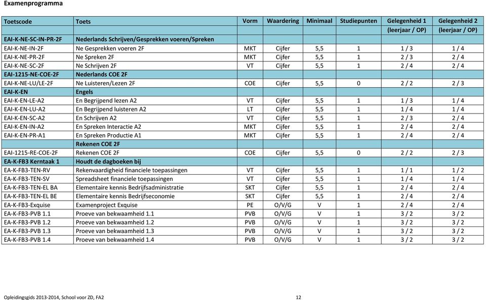 EAI-1215-NE-COE-2F Nederlands COE 2F EAI-K-NE-LU/LE-2F Ne Luisteren/Lezen 2F COE Cijfer 5,5 0 2 / 2 2 / 3 EAI-K-EN Engels EAI-K-EN-LE-A2 En Begrijpend lezen A2 VT Cijfer 5,5 1 1 / 3 1 / 4