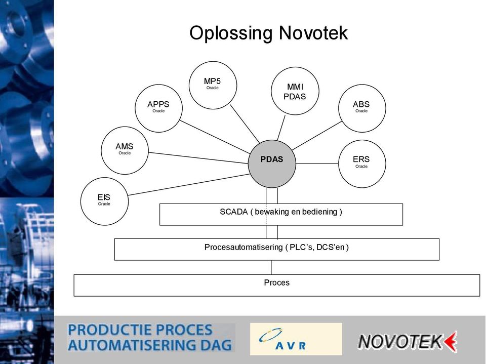 Oracle EIS Oracle SCADA ( bewakingen