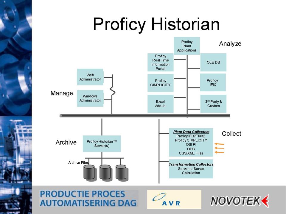 Analyze Archive Proficy Historian Server(s) Plant Data Collectors Proficy ifix/fix32 Proficy