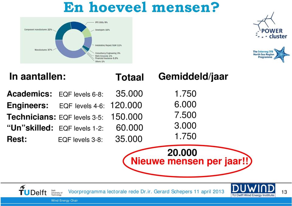 000 Engineers: EQF levels 4-6: 120.000 Technicians: EQF levels 3-5: 150.