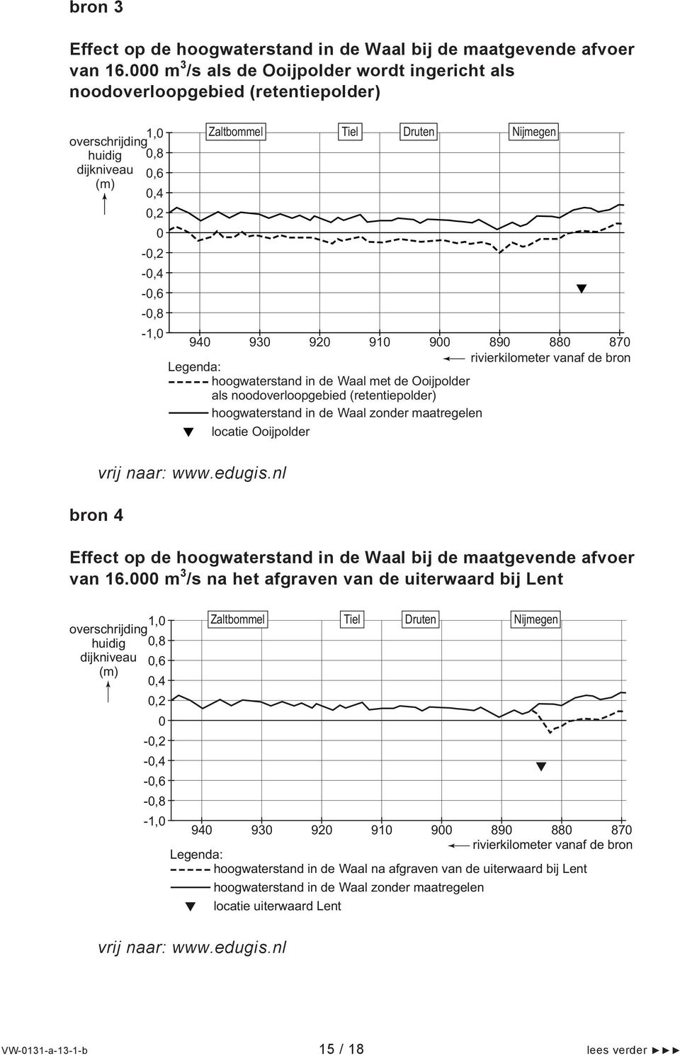 87 rivierkilometer vanaf de bron Legenda: hoogwaterstand in de Waal met de Ooijpolder als noodoverloopgebied (retentiepolder) hoogwaterstand in de Waal zonder maatregelen locatie Ooijpolder bron 4