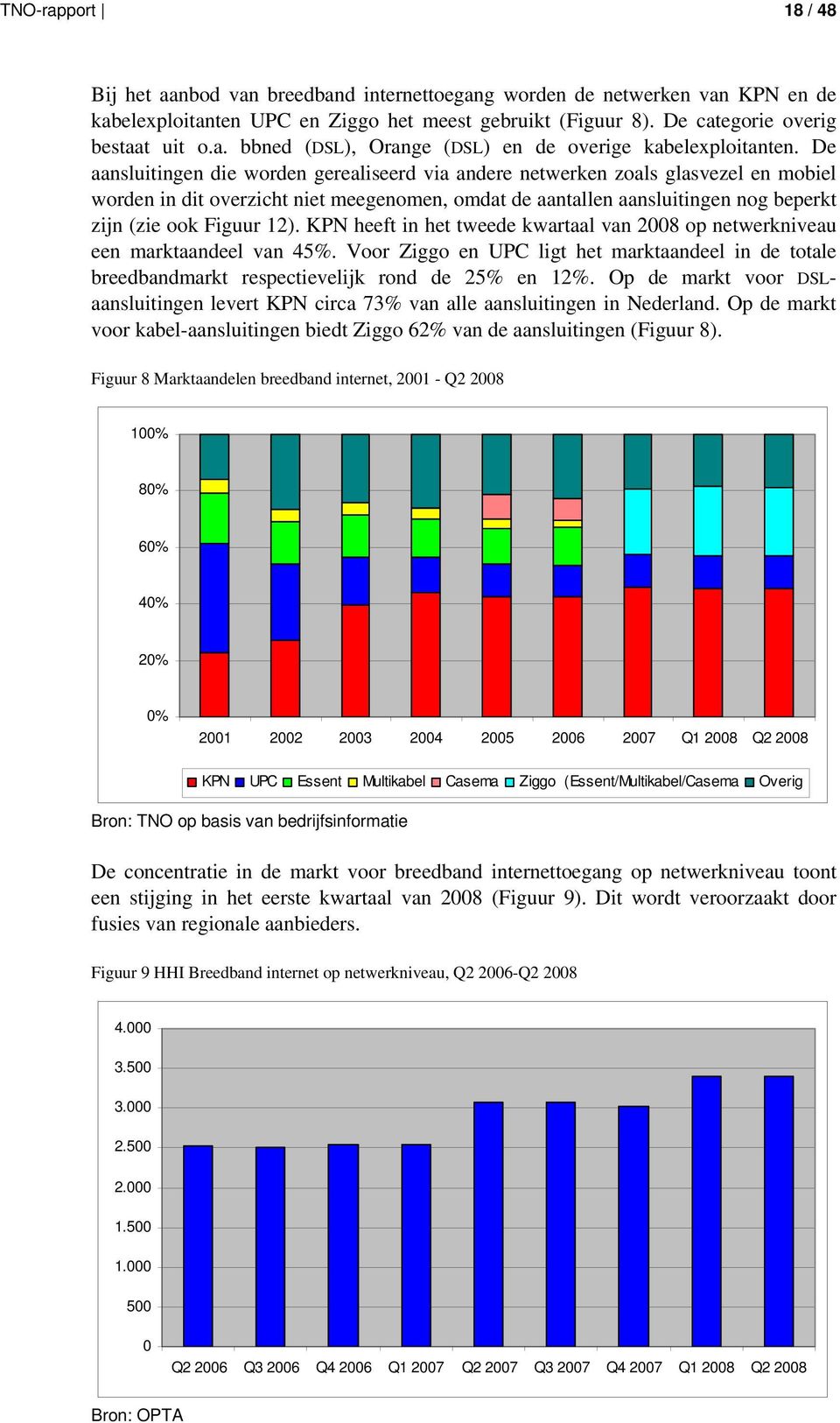 KPN heeft in het tweede kwartaal van 2008 op netwerkniveau een marktaandeel van 45%. Voor Ziggo en UPC ligt het marktaandeel in de totale breedbandmarkt respectievelijk rond de 25% en 12%.