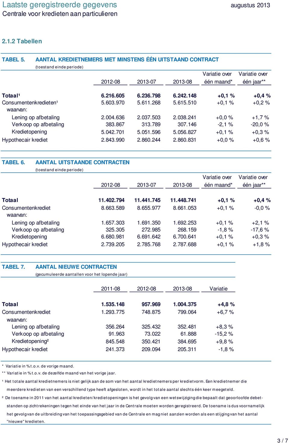 146-2,1 % -2, % Kredietopening 5.42.71 5.51.596 5.56.827 +,1 % +,3 % 2.843.99 2.86.244 2.86.831 +, % +,6 % TABEL 6. AANTAL UITSTAANDE CONTRACTEN 212-8 213-7 213-8 één maand* één jaar** 11.42.794 11.