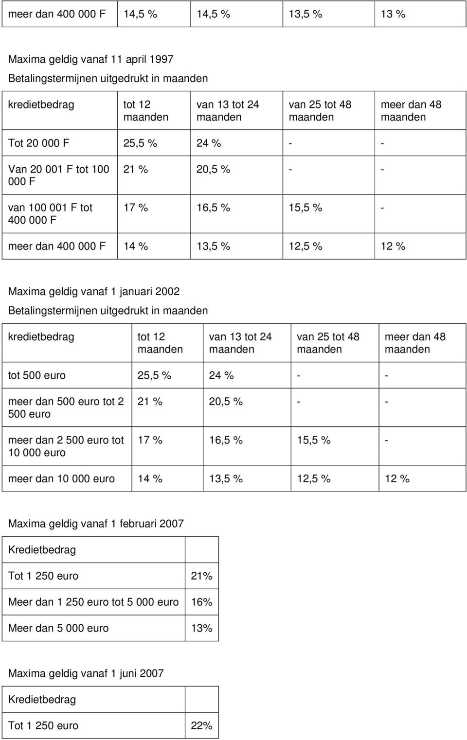 dan 500 euro tot 2 500 euro meer dan 2 500 euro tot 10 000 euro 21 % 20,5 % - - 17 % 16,5 % 15,5 % - meer dan 10 000 euro 14 % 13,5 % 12,5 % 12 % Maxima