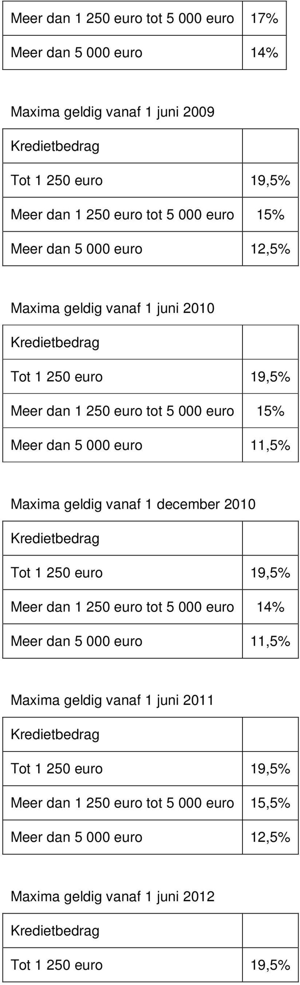11,5% Maxima geldig vanaf 1 december 2010 Tot 1 250 euro 19,5% Meer dan 1 250 euro tot 5 000 euro 14% Meer dan 5 000 euro 11,5% Maxima geldig vanaf
