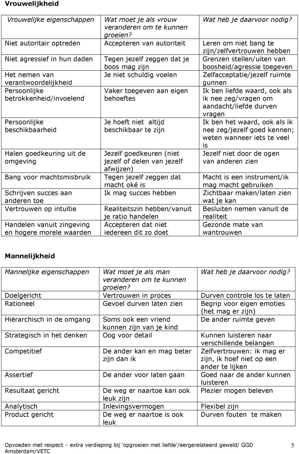 boosheid/agressie toegeven Het nemen van verantwoordelijkheid Je niet schuldig voelen Zelfacceptatie/jezelf ruimte gunnen Persoonlijke betrokkenheid/invoelend Persoonlijke beschikbaarheid Halen