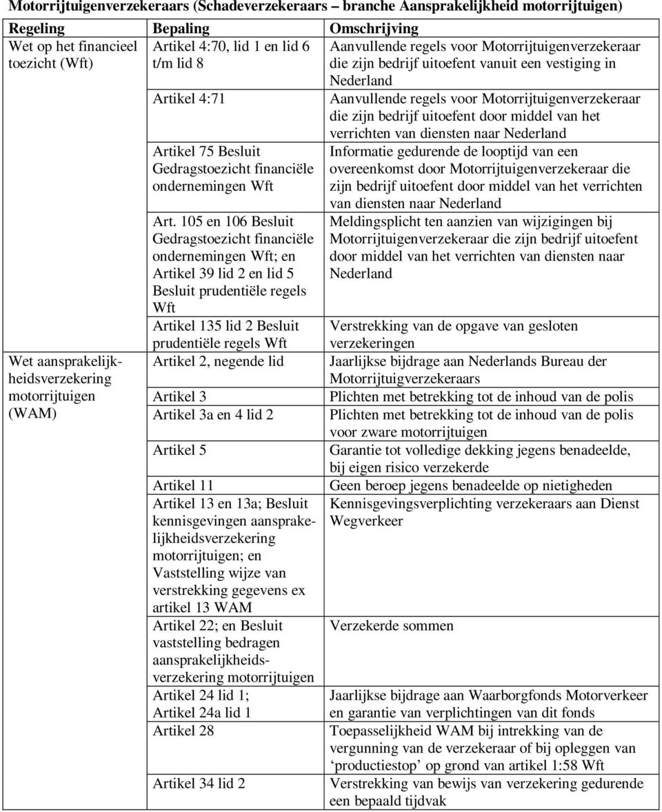 Nederland Wet aansprakelijkheidsverzekering motorrijtuigen (WAM) Artikel 75 Besluit ondernemingen Wft Art.