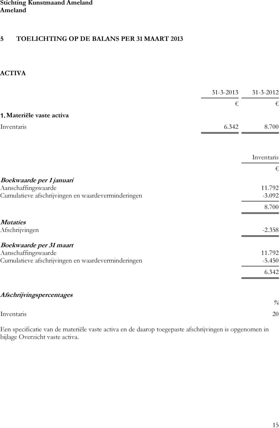 700 Mutaties Afschrijvingen -2.358 Boekwaarde per 31 maart Aanschaffingswaarde 11.792 Cumulatieve afschrijvingen en waardeverminderingen -5.450 6.