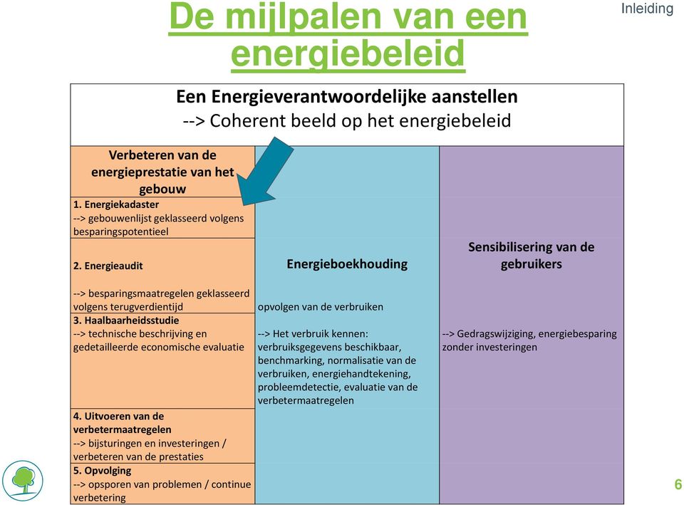 Haalbaarheidsstudie > technische beschrijving en gedetailleerde economische evaluatie 4. Uitvoeren van de verbetermaatregelen > bijsturingen en investeringen / verbeteren van de prestaties 5.