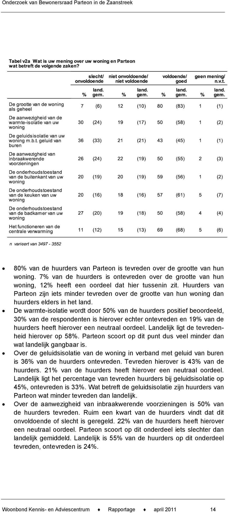 Huurders van Parteon zijn iets minder tevreden over de grootte van hun woning dan huurders elders in het land.