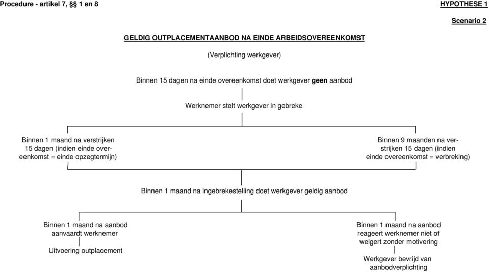 strijken 15 dagen (indien eenkomst = einde opzegtermijn) einde overeenkomst = verbreking) Binnen 1 maand na ingebrekestelling doet werkgever geldig aanbod Binnen 1