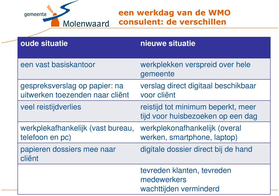 verspreid over hele gemeente verslag direct digitaal beschikbaar voor cliënt reistijd tot minimum beperkt, meer tijd voor huisbezoeken op een dag