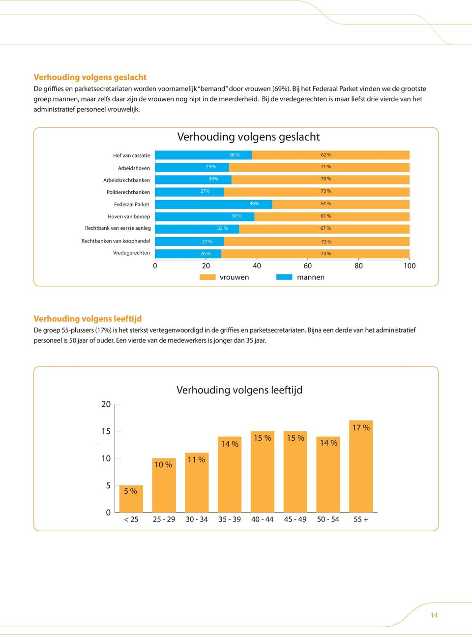 Bij de vredegerechten is maar liefst drie vierde van het administratief personeel vrouwelijk.