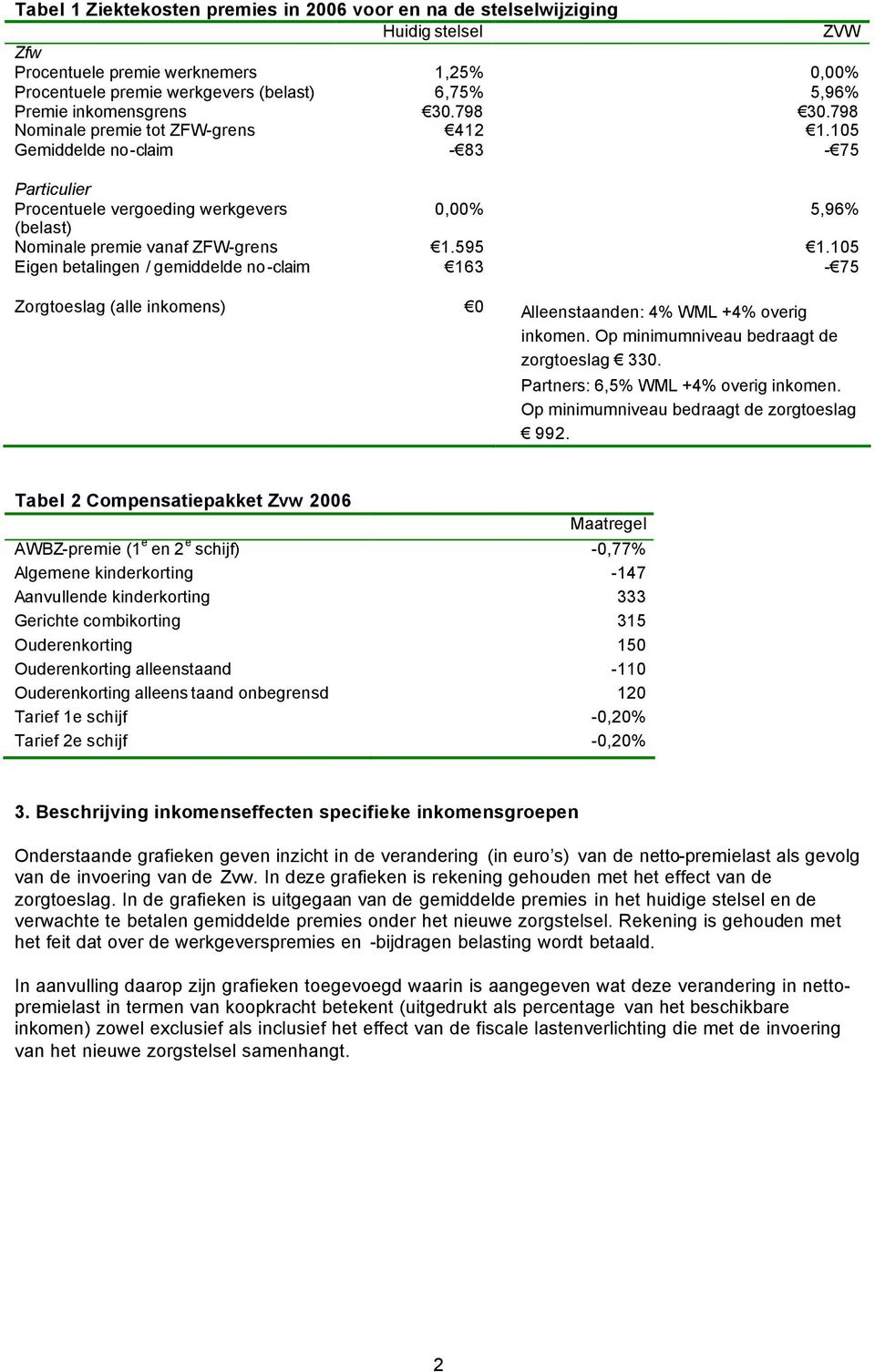 15 Eigen betalingen / gemiddelde no-claim 163-75 Zorgtoeslag (alle inkomens) Alleenstaanden: 4% WML +4% overig inkomen. Op minimumniveau bedraagt de 33. Partners: 6,5% WML +4% overig inkomen.